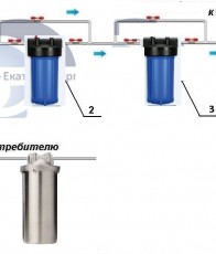 Системы комплексной очистки воды для дома "Вагнер-Премиум" - Водоподготовка. Умягчитель воды. Обезжелезивание воды